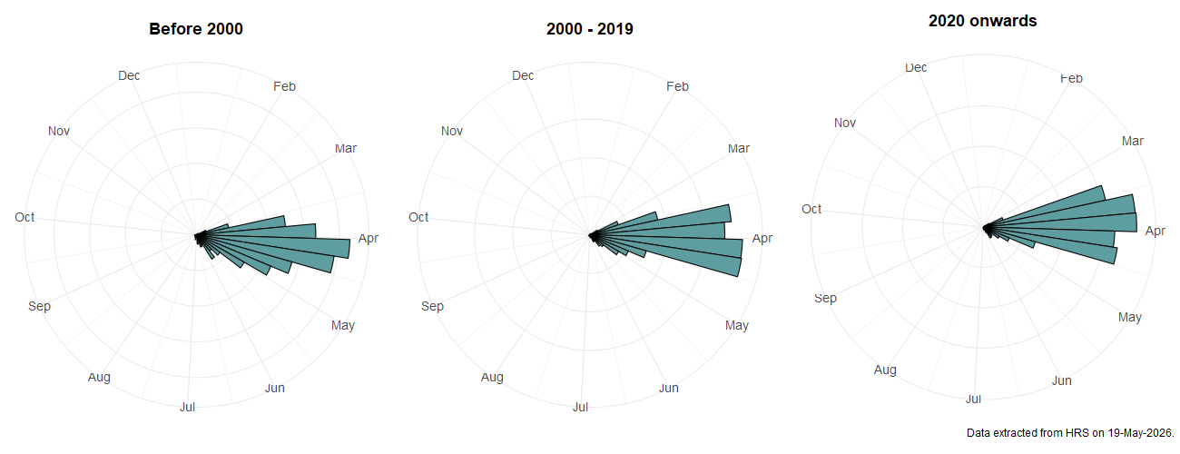 Phenology plots for Melangyna lasiophthalma