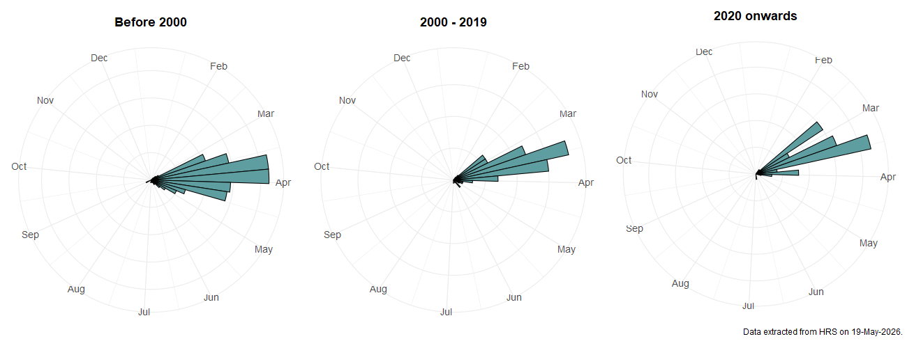 Phenology plots for Melangyna quadrimaculata