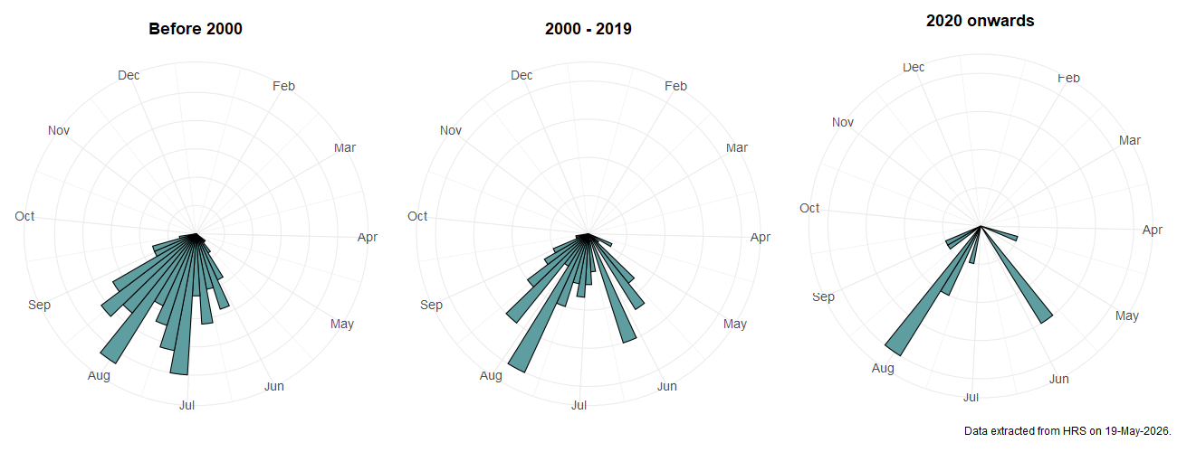 Phenology plots for Melanogaster aerosa
