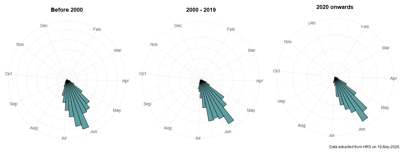 Phenology plots for Melanogaster hirtella