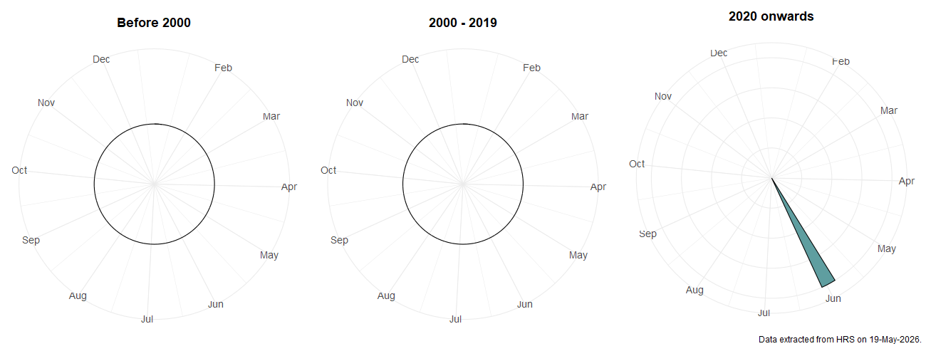 Phenology plots for Melanostoma mellarium