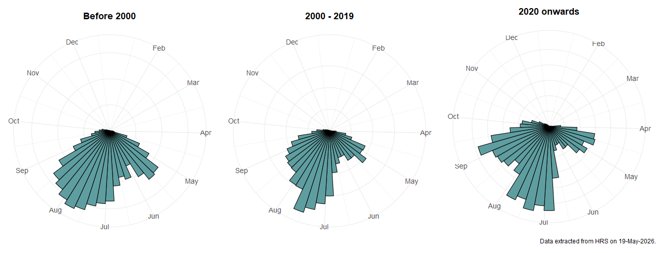 Phenology plots for Melanostoma mellinum