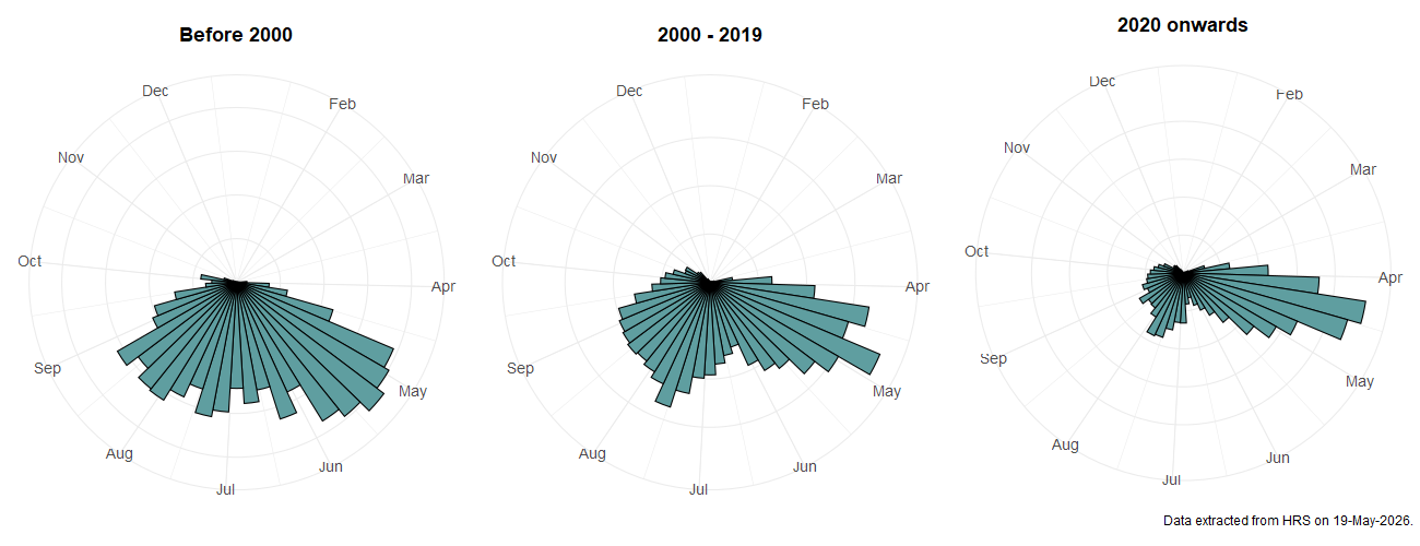 Phenology plots for Melanostoma scalare