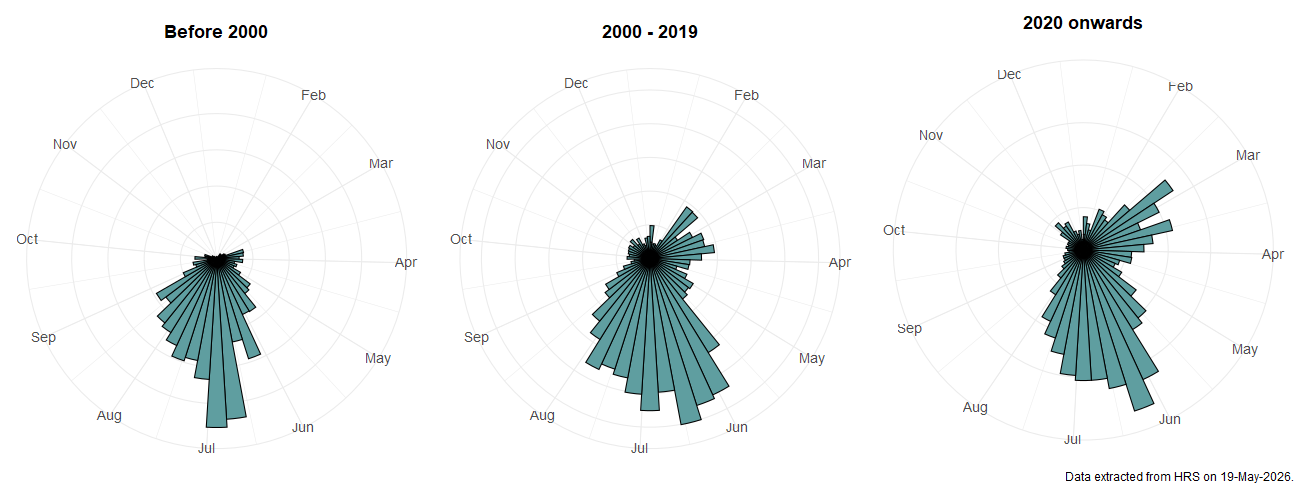 Phenology plots for Meliscaeva auricollis
