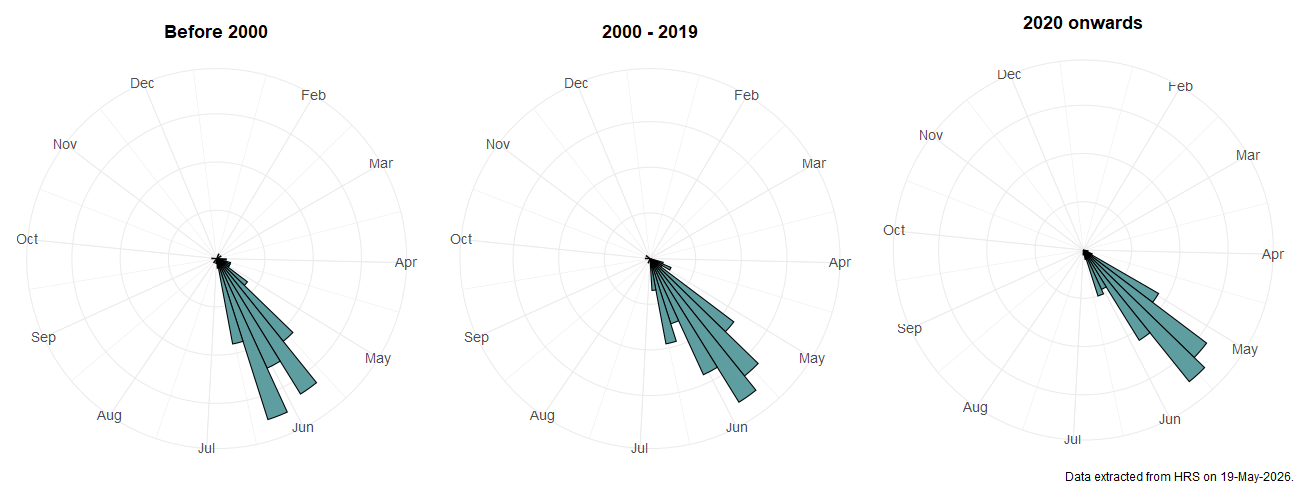 Phenology plots for Microdon analis