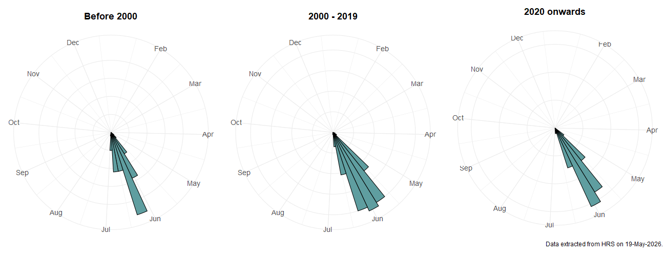 Phenology plots for Microdon devius
