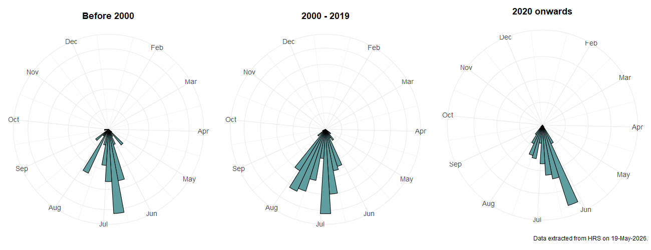 Phenology plots for Myolepta dubia