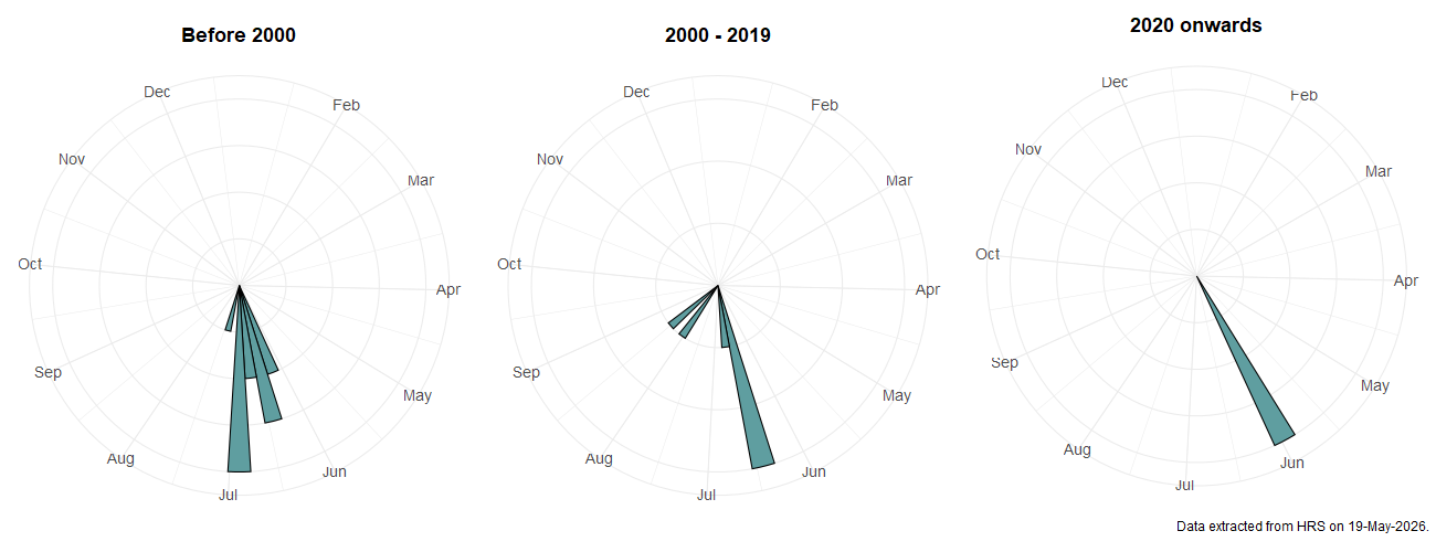Phenology plots for Myolepta potens