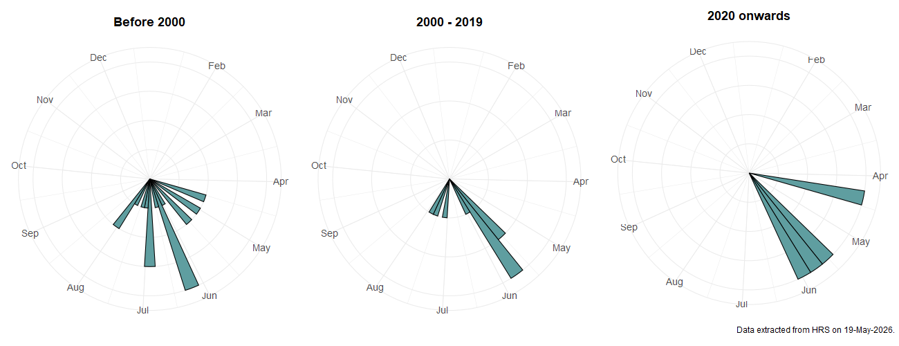 Phenology plots for Neocnemodon brevidens