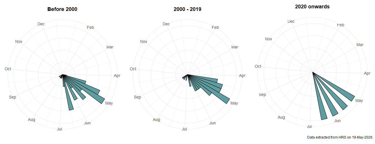 Phenology plots for Neocnemodon pubescens