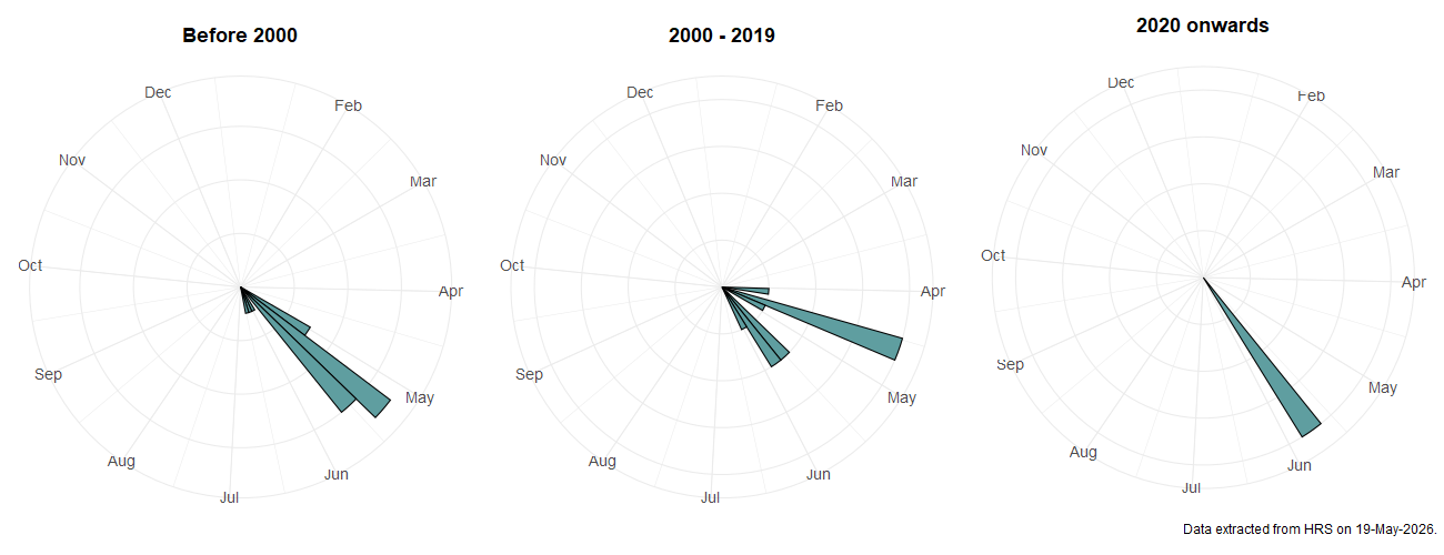 Phenology plots for Neocnemodon verrucula