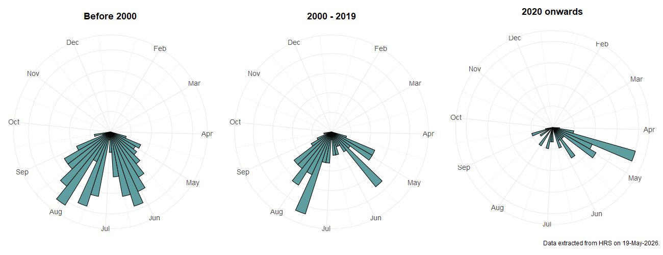 Phenology plots for Neocnemodon vitripennis