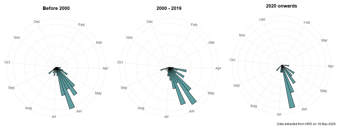 Phenology plots for Parasyrphus annulatus