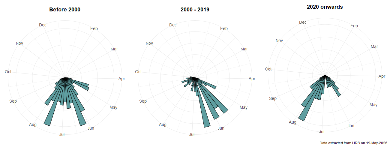 Phenology plots for Parasyrphus lineola
