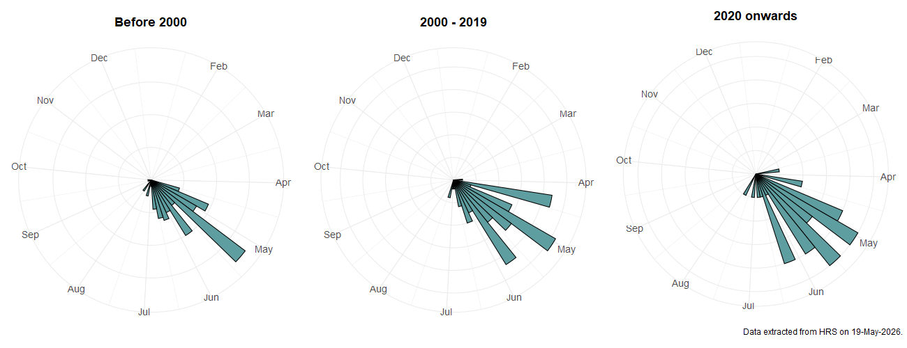 Phenology plots for Parasyrphus malinellus