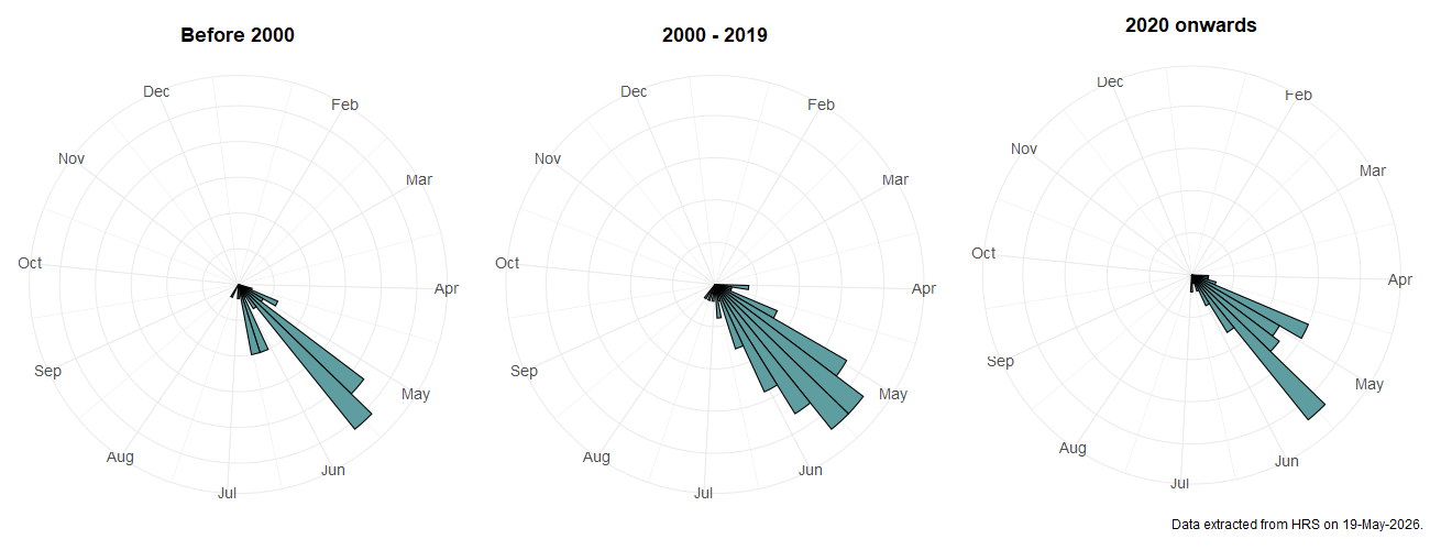 Phenology plots for Parasyrphus nigritarsis