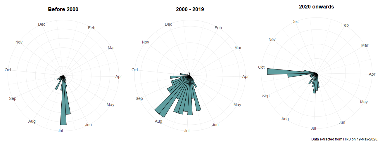 Phenology plots for Pelecocera tricincta