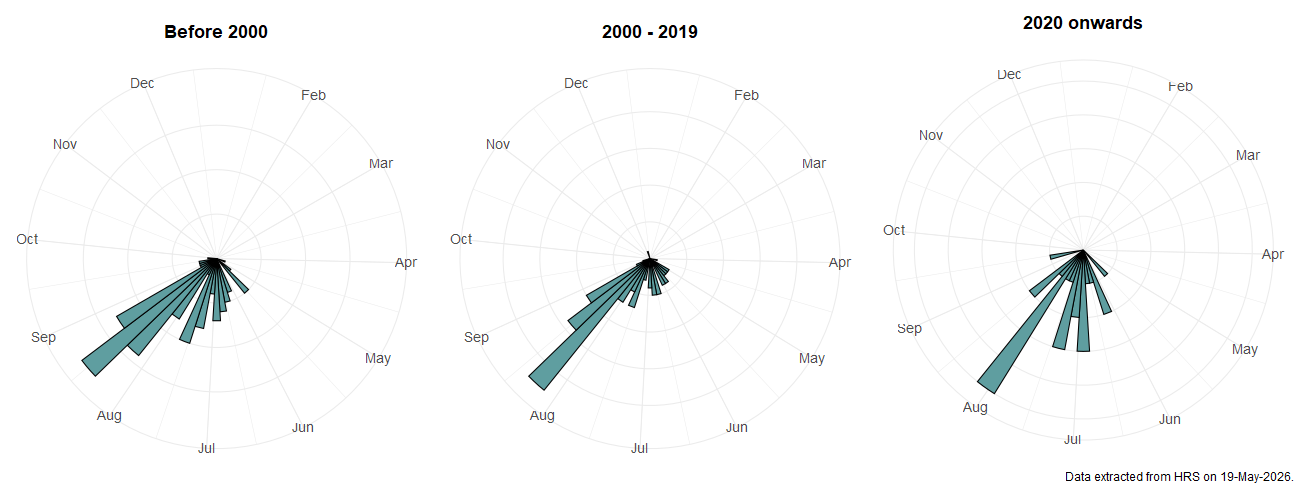 Phenology plots for Pipiza lugubris