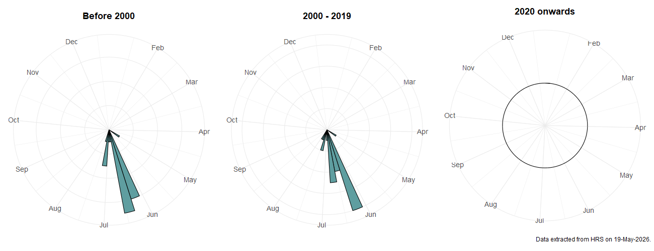 Phenology plots for Platycheirus amplus
