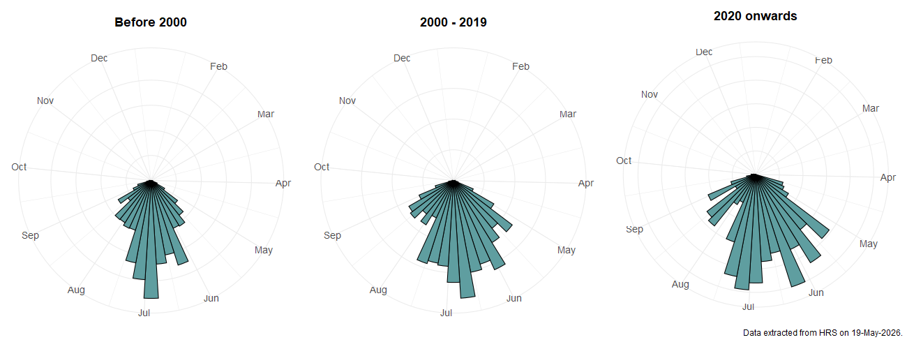 Phenology plots for Platycheirus angustatus