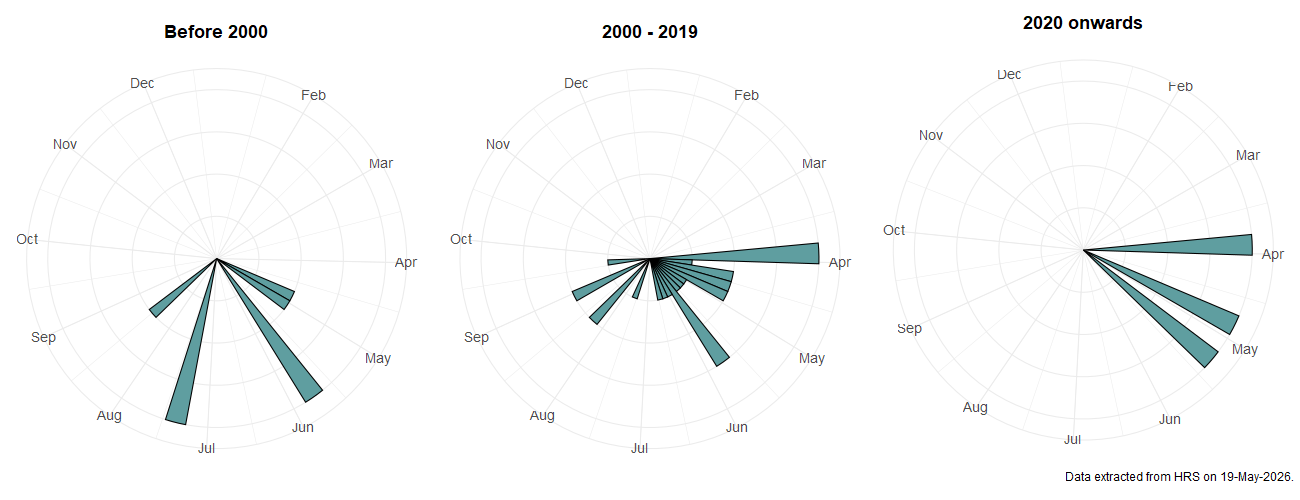 Phenology plots for Platycheirus aurolateralis