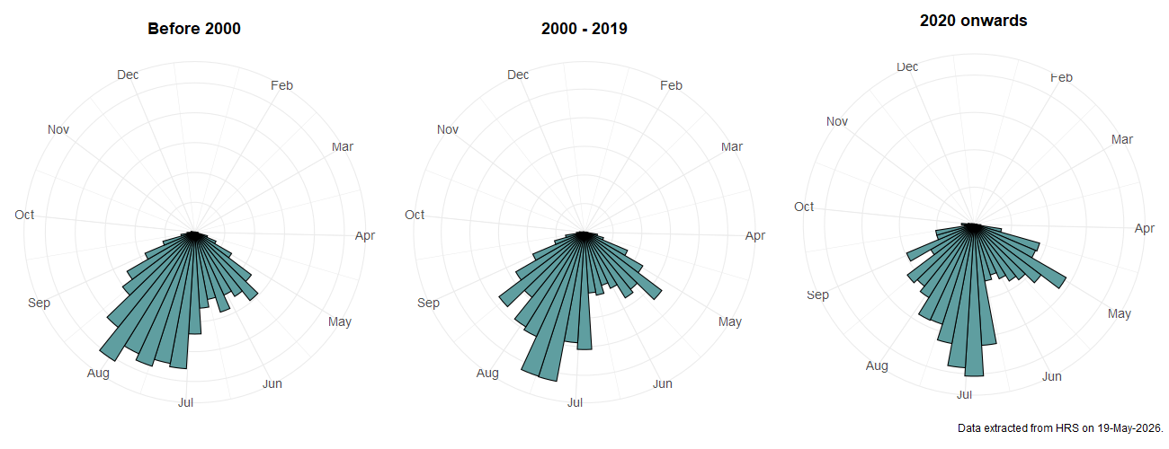 Phenology plots for Platycheirus clypeatus