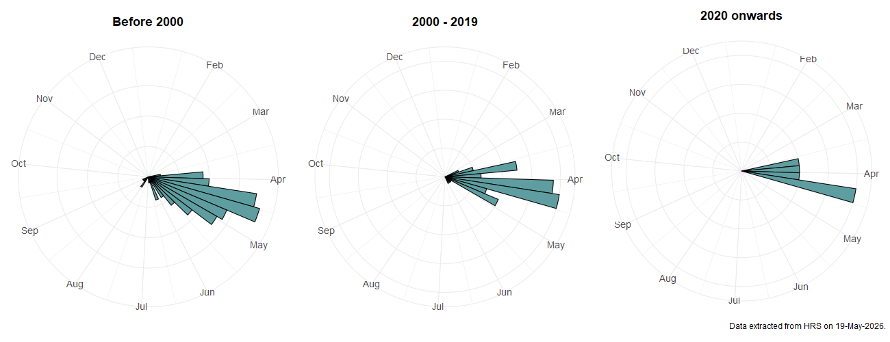 Phenology plots for Platycheirus discimanus