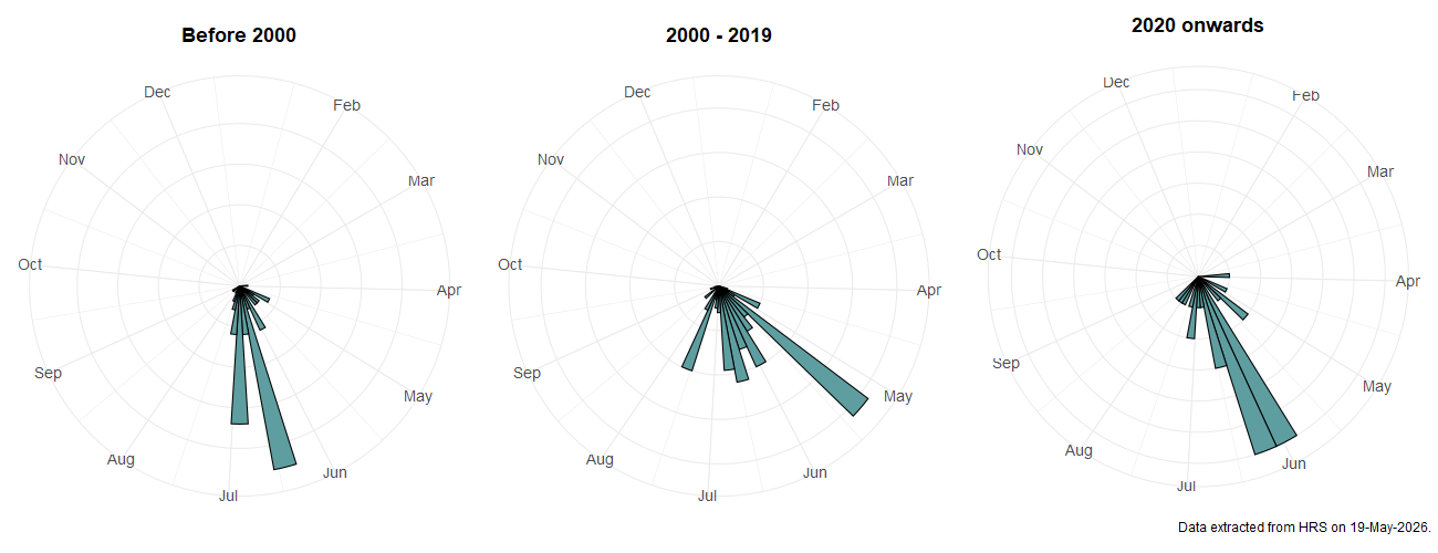 Phenology plots for Platycheirus europaeus