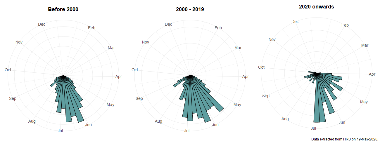 Phenology plots for Platycheirus fulviventris