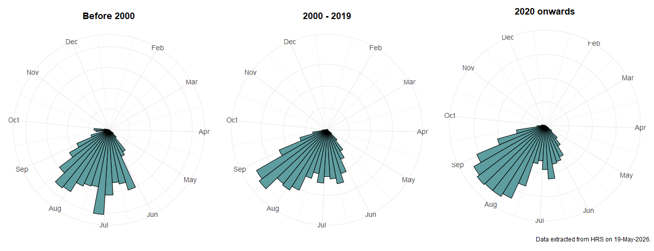 Phenology plots for Platycheirus granditarsus