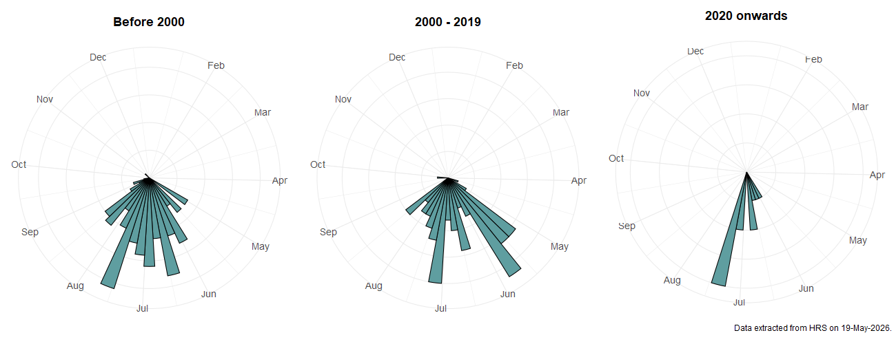 Phenology plots for Platycheirus immarginatus