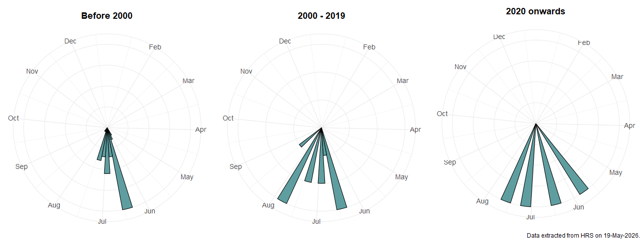 Phenology plots for Platycheirus melanopsis