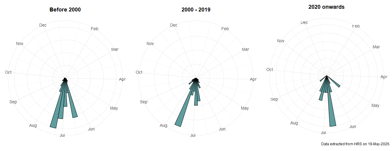 Phenology plots for Platycheirus nielseni