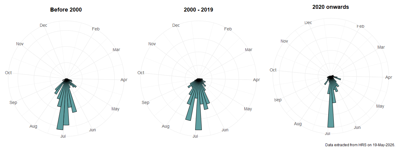 Phenology plots for Platycheirus occultus
