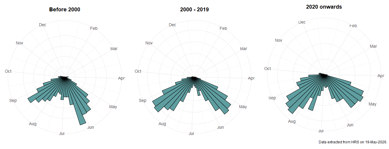 Phenology plots for Platycheirus peltatus