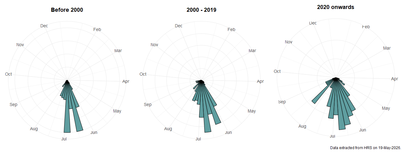 Phenology plots for Platycheirus ramsarensis
