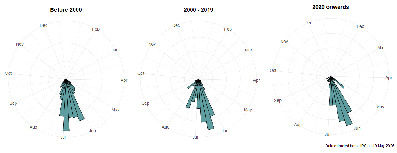 Phenology plots for Platycheirus scambus