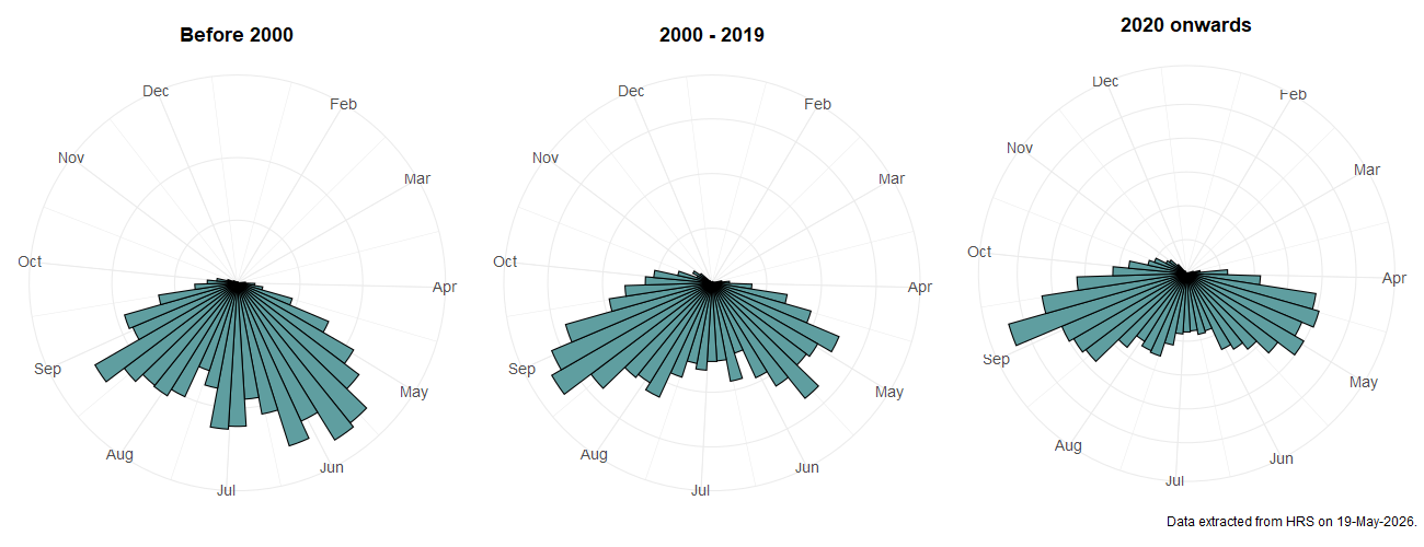 Phenology plots for Platycheirus scutatus