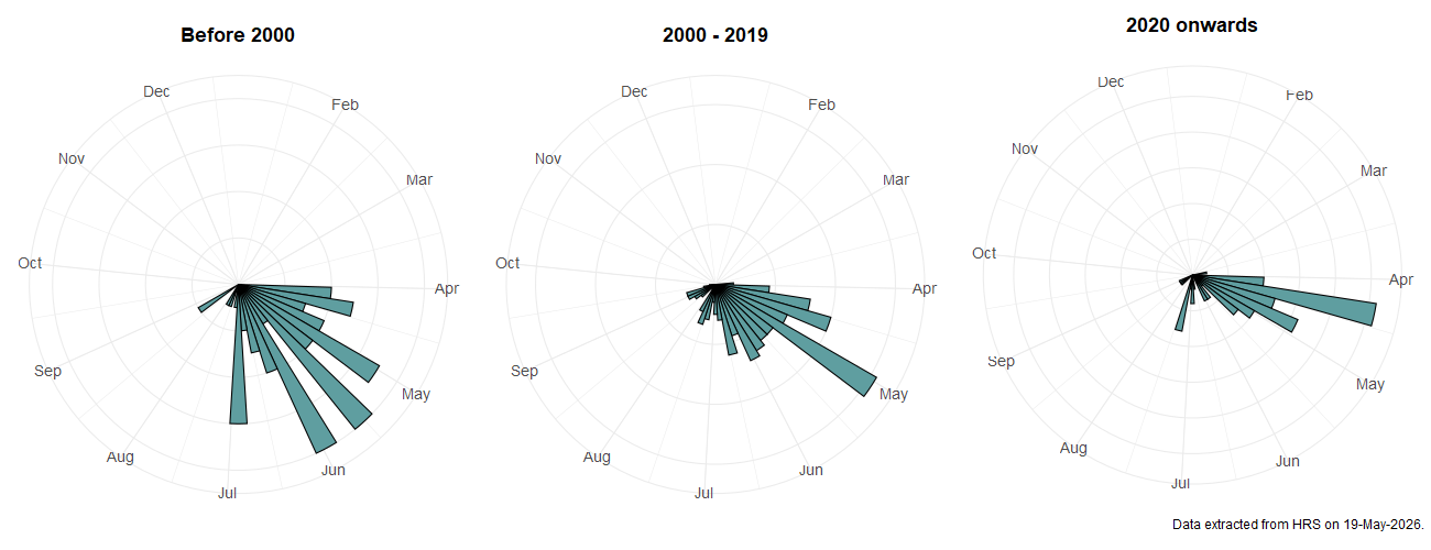 Phenology plots for Platycheirus splendidus