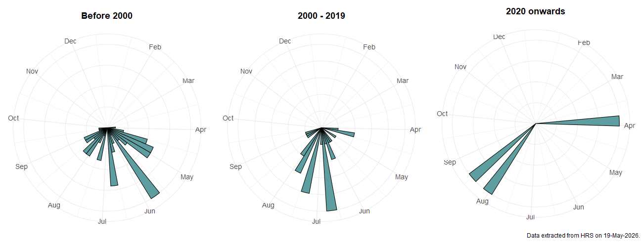 Phenology plots for Platycheirus sticticus