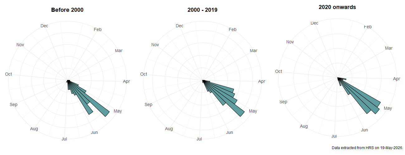 Phenology plots for Pocota personata
