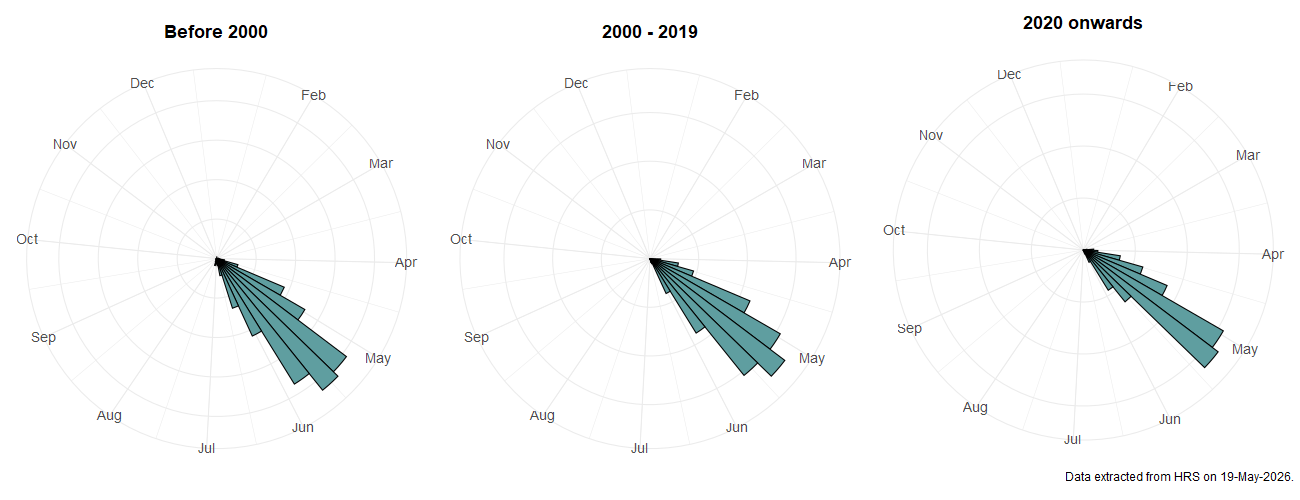 Phenology plots for Portevinia maculata
