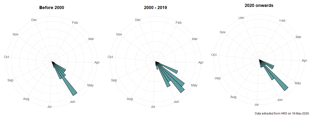 Phenology plots for Psilota anthracina