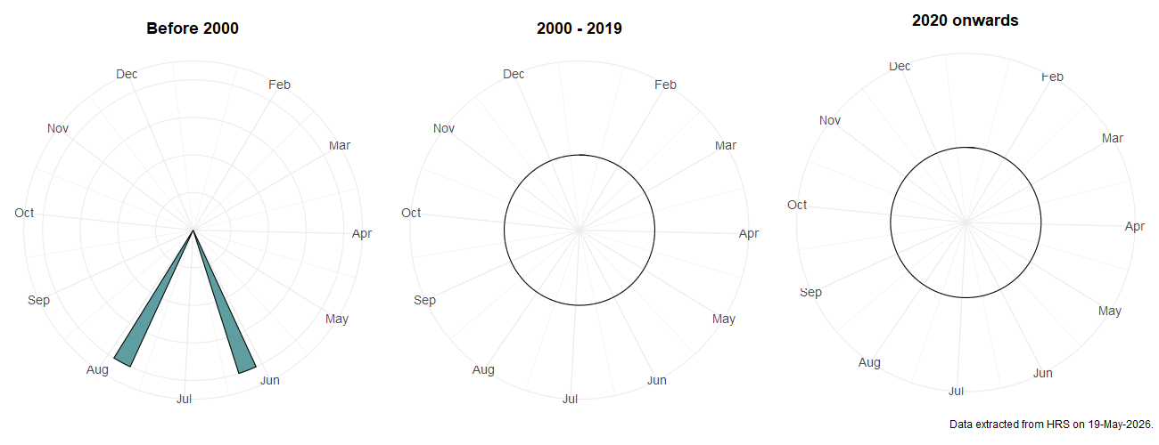 Phenology plots for Scaeva albomaculata