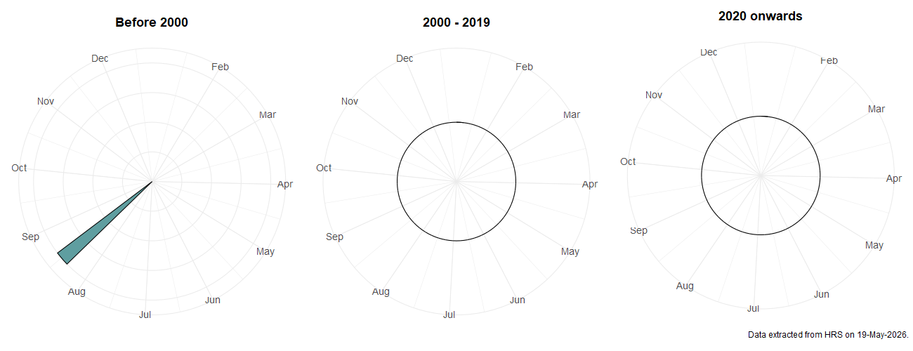 Phenology plots for Scaeva mecogramma