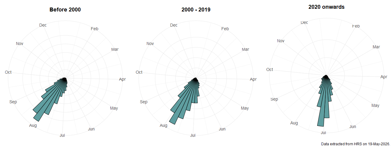 Phenology plots for Scaeva pyrastri