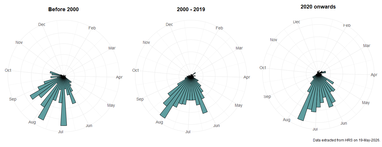 Phenology plots for Scaeva selenitica