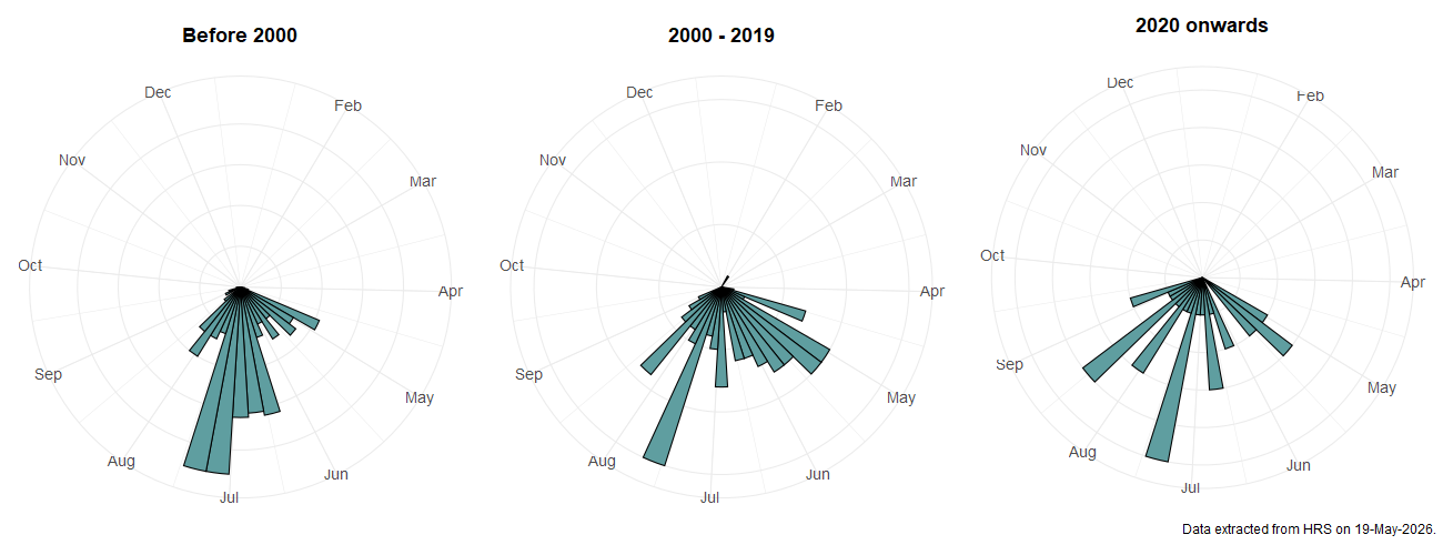 Phenology plots for Sphaerophoria fatarum