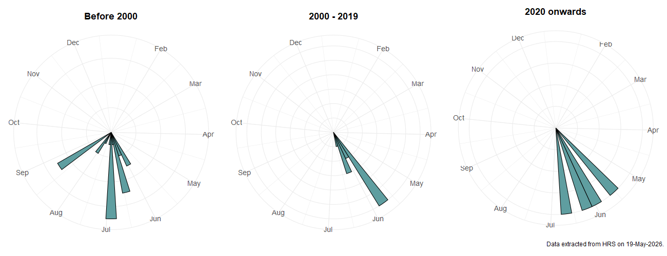 Phenology plots for Sphaerophoria loewi
