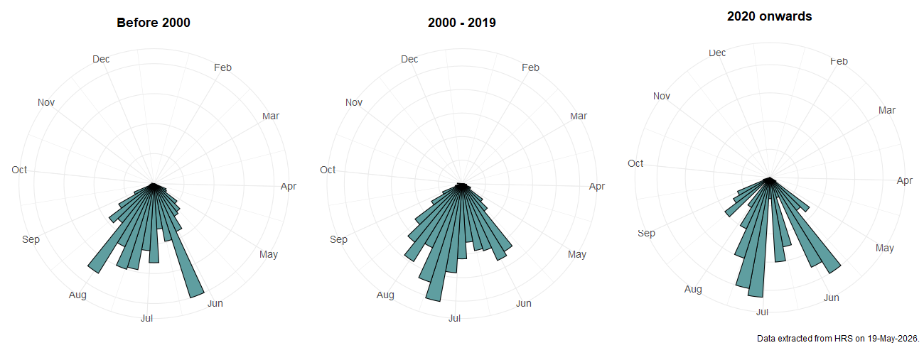 Phenology plots for Sphaerophoria philanthus